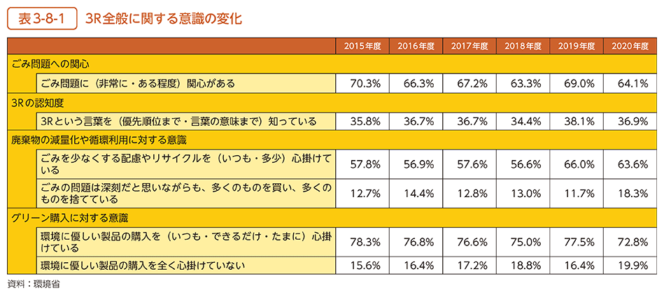 表3-8-1　3R全般に関する意識の変化