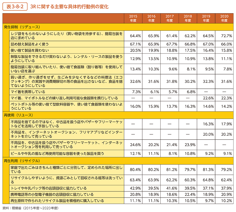 表3-8-2　3Rに関する主要な具体的行動例の変化