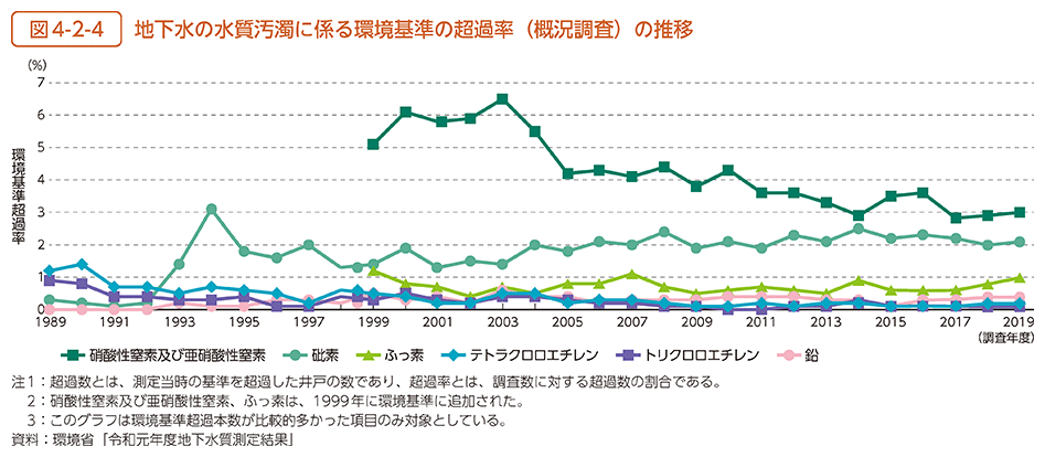 図4-2-4　地下水の水質汚濁に係る環境基準の超過率（概況調査）の推移