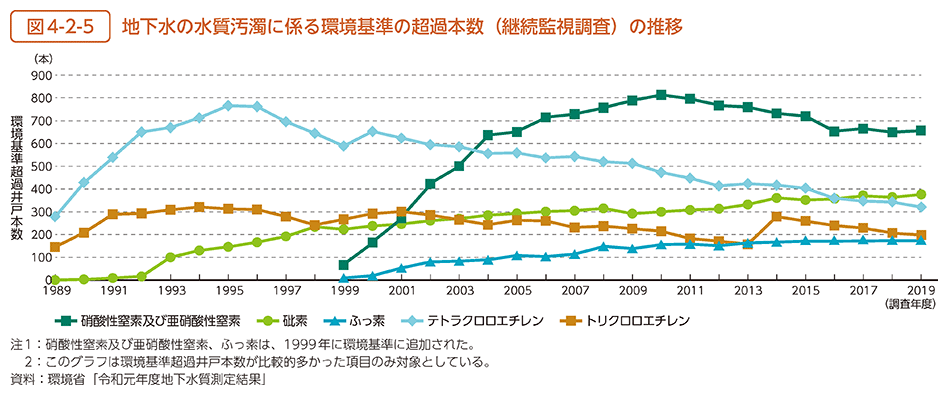 図4-2-5　地下水の水質汚濁に係る環境基準の超過本数（継続監視調査）の推移