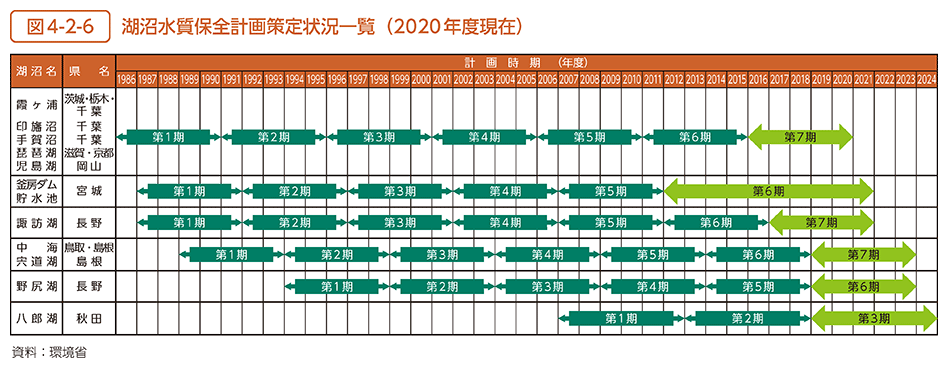 図4-2-6　湖沼水質保全計画策定状況一覧（2020年度現在）