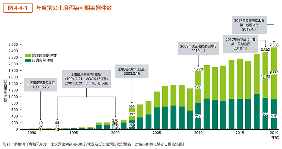 図4-4-1　年度別の土壌汚染判明事例件数