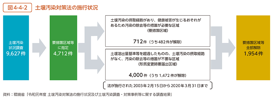 図4-4-2　土壌汚染対策法の施行状況