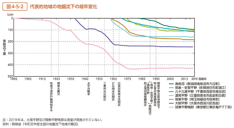 図4-5-2　代表的地域の地盤沈下の経年変化
