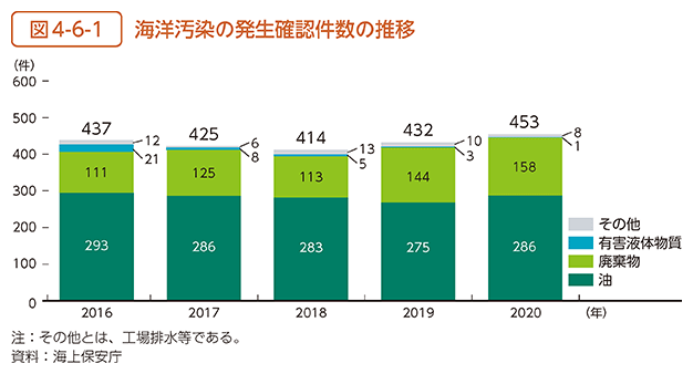 図4-6-1　海洋汚染の発生確認件数の推移