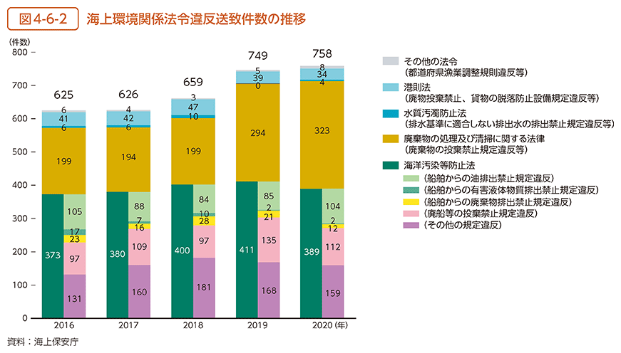 図4-6-2　海上環境関係法令違反送致件数の推移