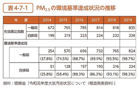 表4-7-1　PM2.5の環境基準達成状況の推移