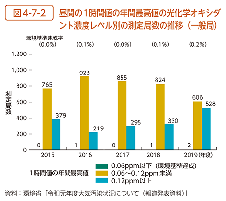 図4-7-2　昼間の1時間値の年間最高値の光化学オキシダント濃度レベル別の測定局数の推移（一般局）