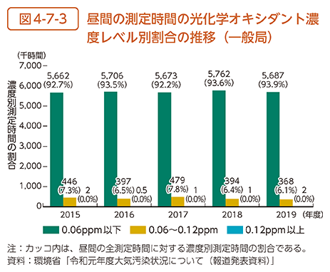 図4-7-3　昼間の測定時間の光化学オキシダント濃度レベル別割合の推移（一般局）