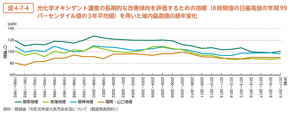 図4-7-4　光化学オキシダント濃度の長期的な改善傾向を評価するための指標（8時間値の日最高値の年間99パーセンタイル値の3年平均値）を用いた域内最高値の経年変化