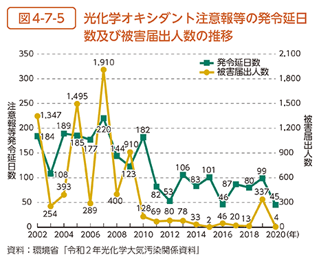 図4-7-5　光化学オキシダント注意報等の発令延日数及び被害届出人数の推移