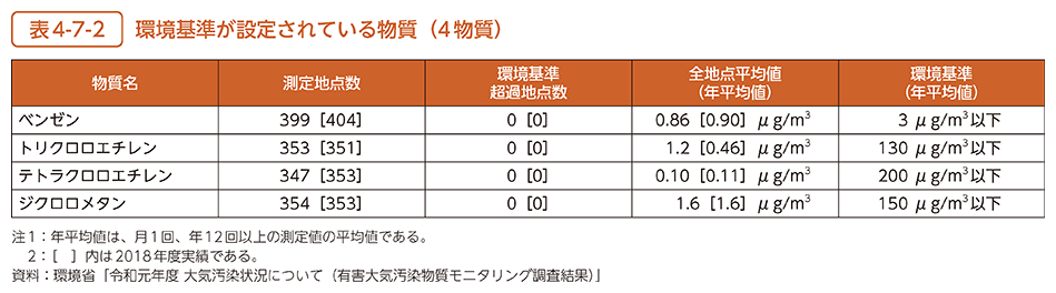 表4-7-2　環境基準が設定されている物質（4物質）