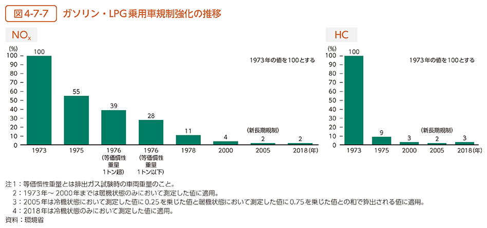 図4-7-7　ガソリン・LPG乗用車規制強化の推移