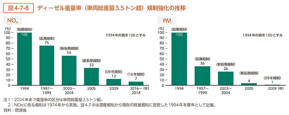 図4-7-8　ディーゼル重量車（車両総重量3.5トン超）規制強化の推移