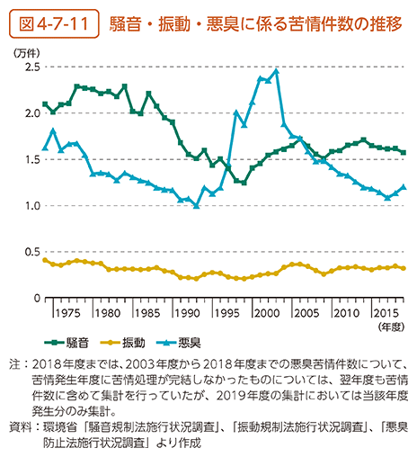 図4-7-11　騒音・振動・悪臭に係る苦情件数の推移