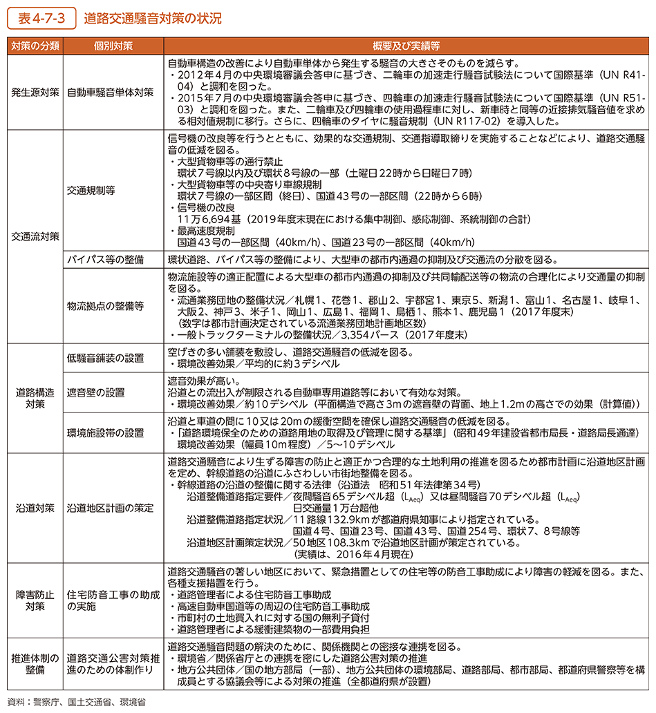 表4-7-3　道路交通騒音対策の状況