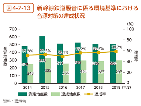 図4-7-13　新幹線鉄道騒音に係る環境基準における音源対策の達成状況