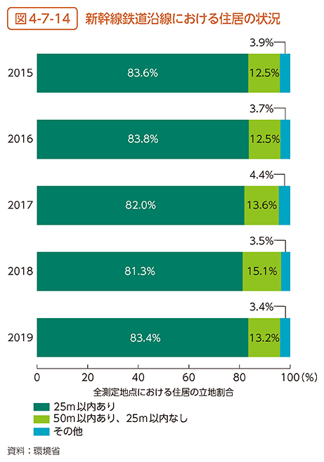 図4-7-14　新幹線鉄道沿線における住居の状況