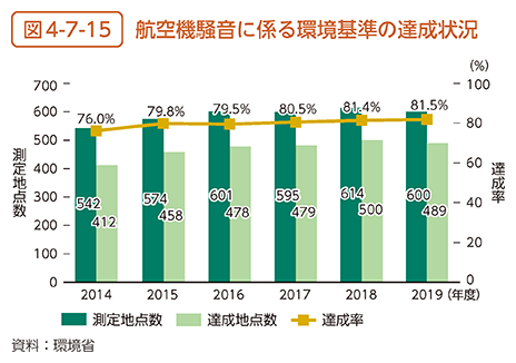 図4-7-15　航空機騒音に係る環境基準の達成状況