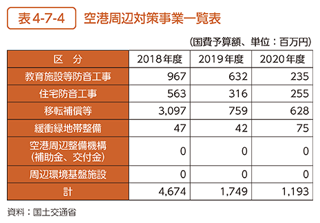 表4-7-4　空港周辺対策事業一覧表