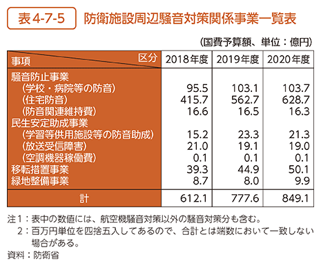 表4-7-5　防衛施設周辺騒音対策関係事業一覧表