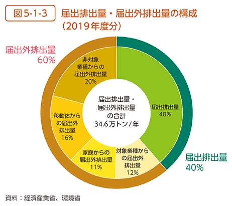 図5-1-3　届出排出量・届出外排出量の構成（2019年度分）