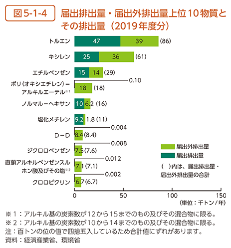 図5-1-4　届出排出量・届出外排出量上位10物質とその排出量（2019年度分）