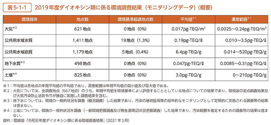 表5-1-1　2019年度ダイオキシン類に係る環境調査結果（モニタリングデータ）（概要）