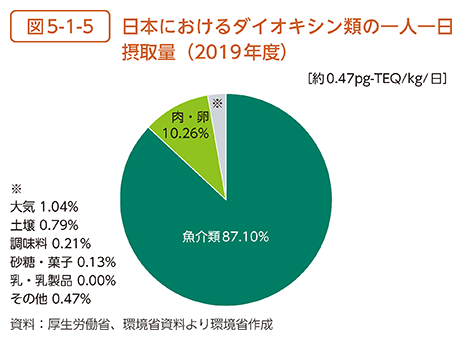 図5-1-5　日本におけるダイオキシン類の一人一日摂取量（2019年度）