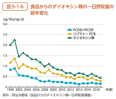 図5-1-6　食品からのダイオキシン類の一日摂取量の経年変化