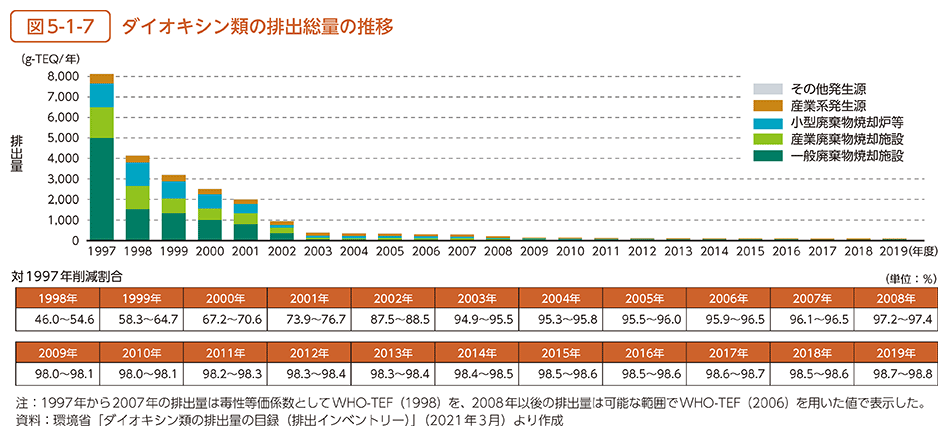 図5-1-7　ダイオキシン類の排出総量の推移