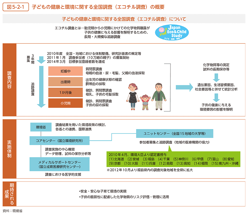 図5-2-1　子どもの健康と環境に関する全国調査（エコチル調査）の概要