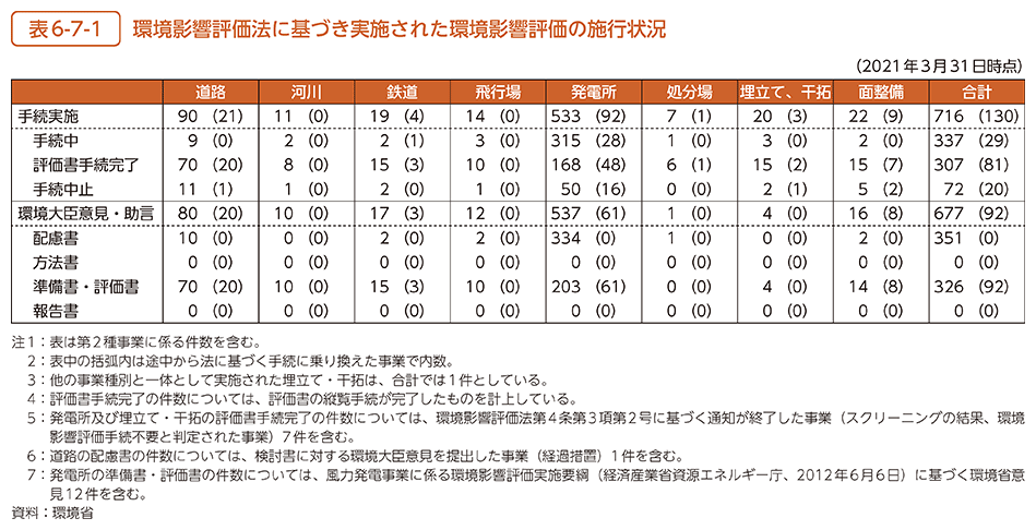 表6-7-1　環境影響評価法に基づき実施された環境影響評価の施行状況