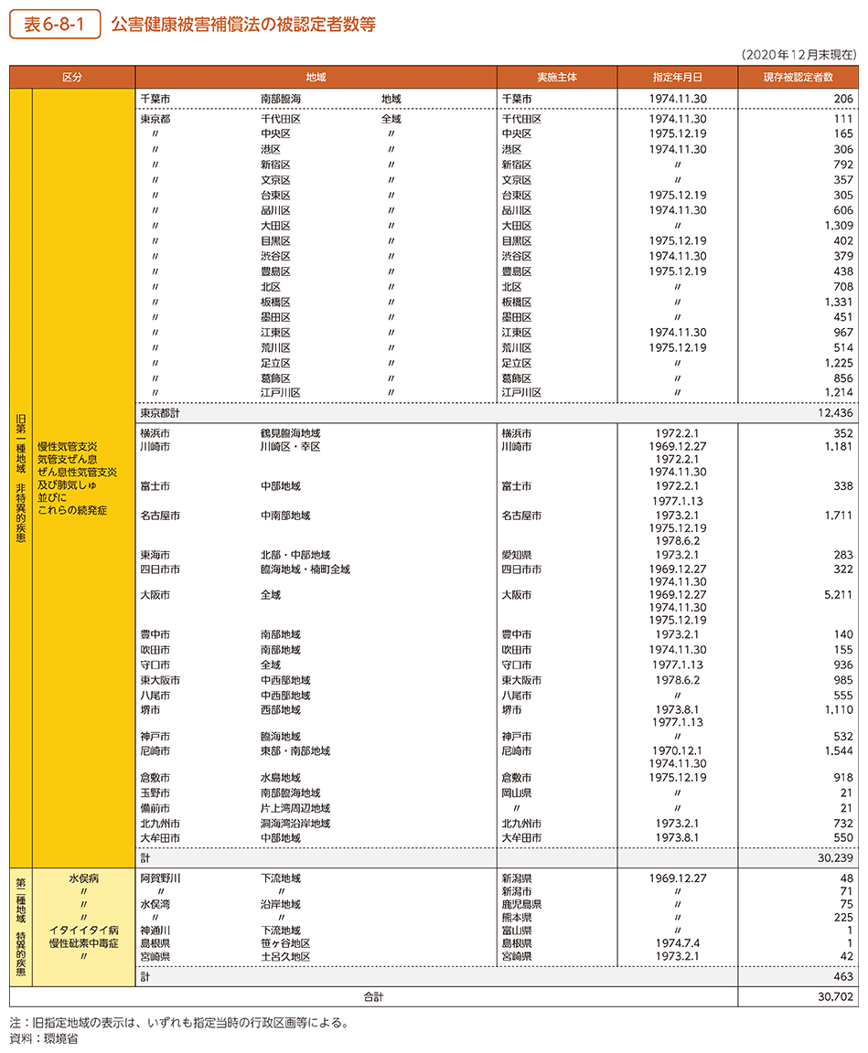 表6-8-1　公害健康被害補償法の被認定者数等
