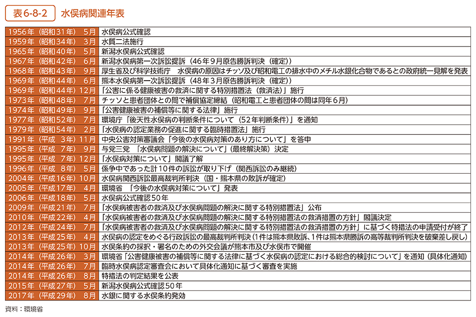 表6-8-2　水俣病関連年表