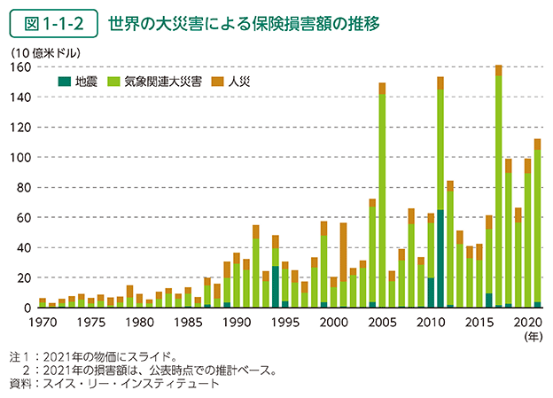 図1-1-2　世界の大災害による保険損害額の推移