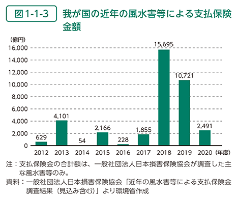 図1-1-3　我が国の近年の風水害等による支払保険金額