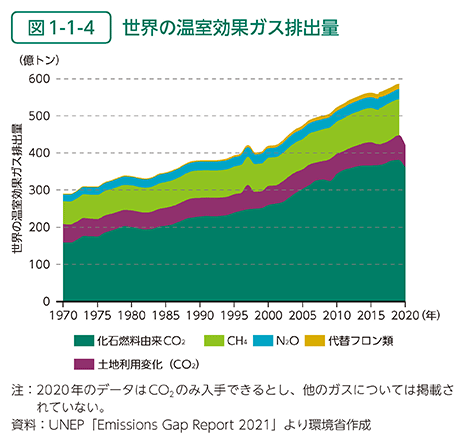 図1-1-4　世界の温室効果ガス排出量