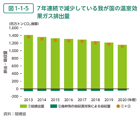 図1-1-5　7年連続で減少している我が国の温室効果ガス排出量