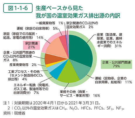 図1-1-6　生産ベースから見た我が国の温室効果ガス排出源の内訳