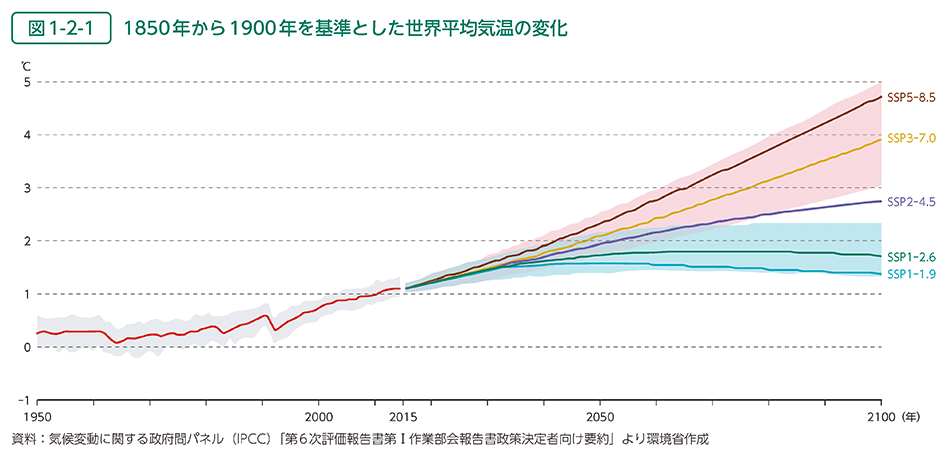 図1-2-1　1850年から1900年を基準とした世界平均気温の変化