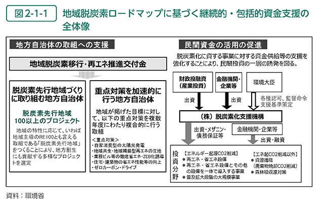 図2-1-1　地域脱炭素ロードマップに基づく継続的・包括的資金支援の全体像