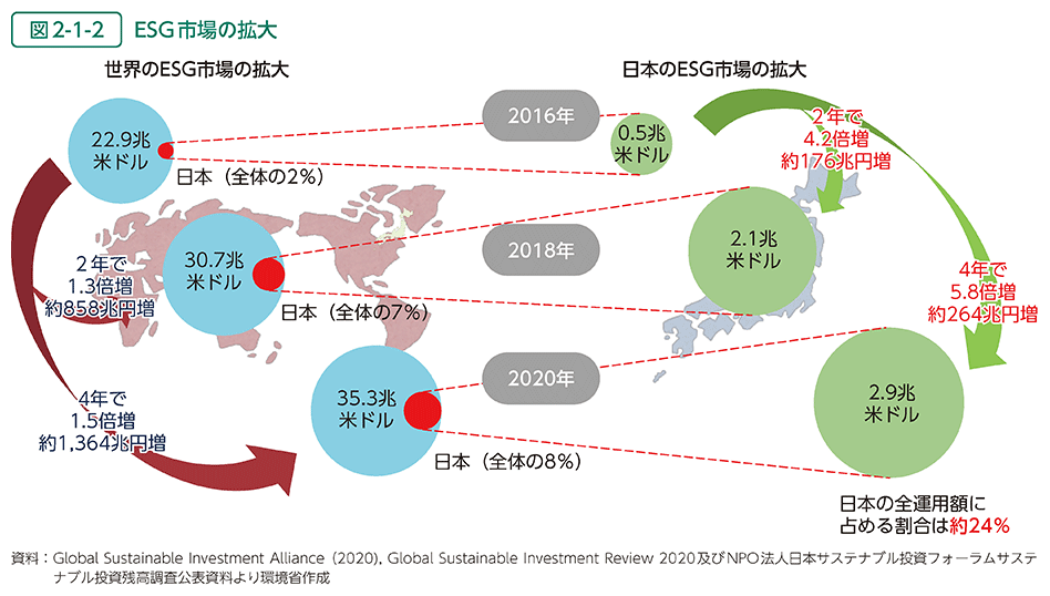 図2-1-2　ESG市場の拡大