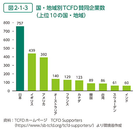 図2-1-3　国・地域別TCFD賛同企業数（上位10の国・地域）