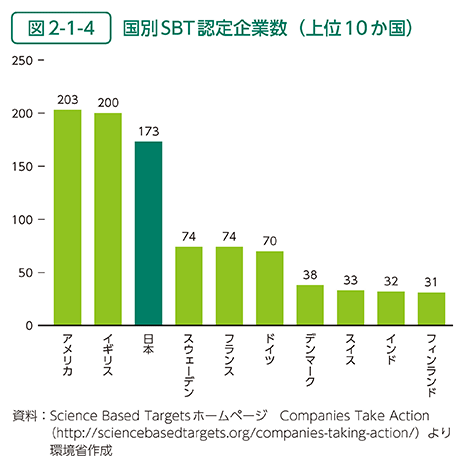 図2-1-4　国別SBT認定企業数（上位10か国）