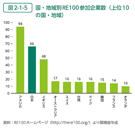 図2-1-5　国・地域別RE100参加企業数（上位10の国・地域）