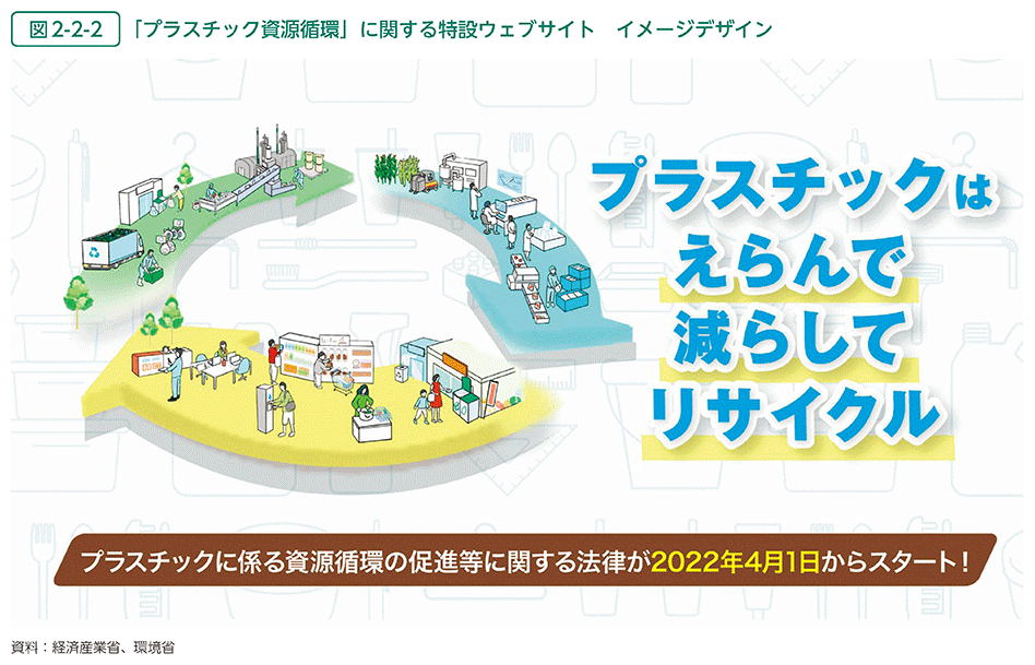 図2-2-2　「プラスチック資源循環」に関する特設ウェブサイト　イメージデザイン