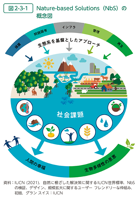 図2-3-1　Nature-based Solutions（NbS）の概念図