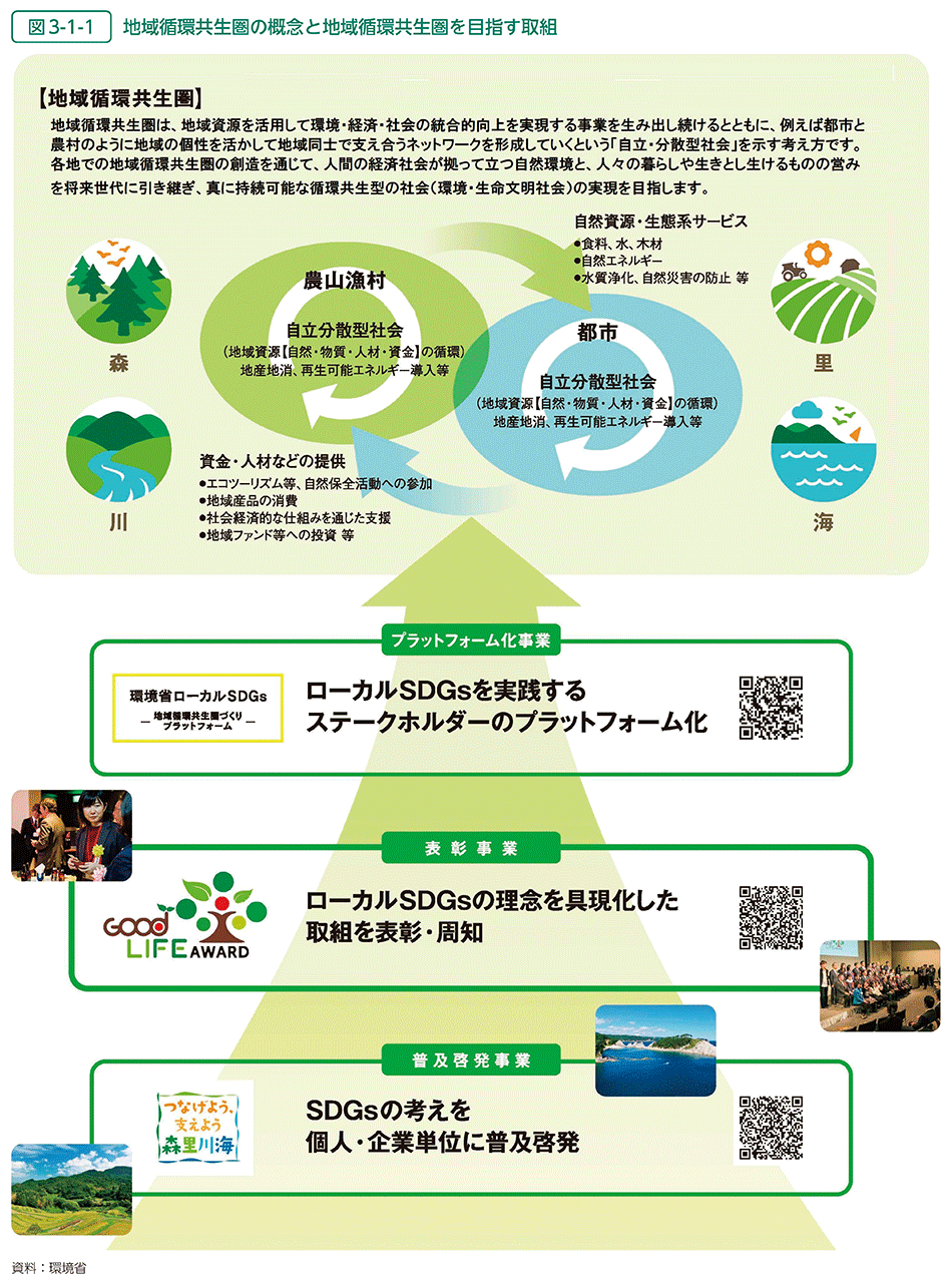 図3-1-1　地域循環共生圏の概念と地域循環共生圏を目指す取組