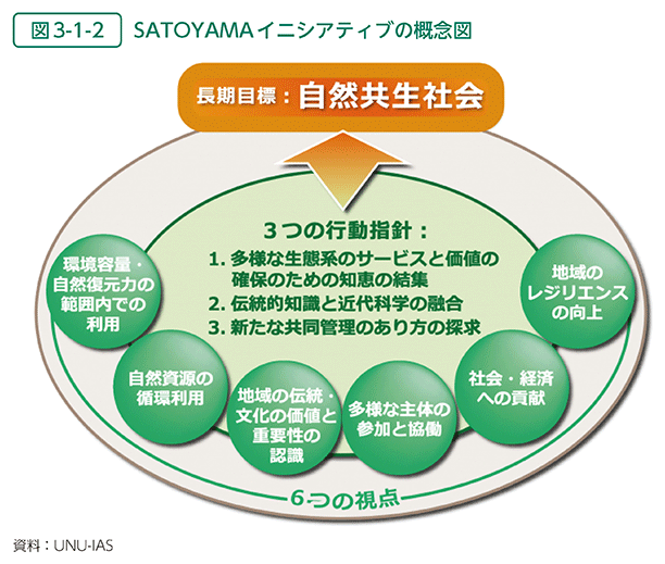 図3-1-2　SATOYAMAイニシアティブの概念図